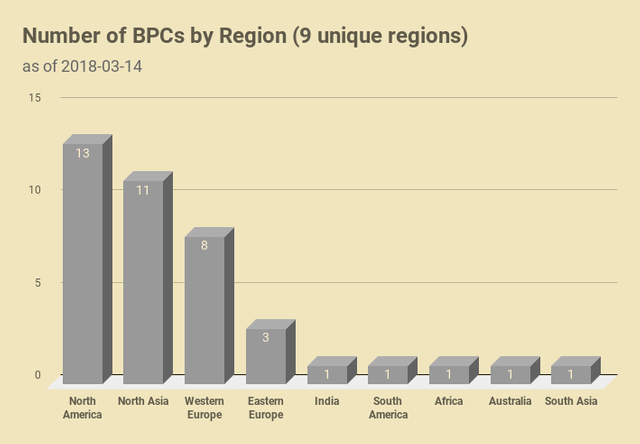 CHART_EOSGo_BPC_Rep2_ByRegion.png