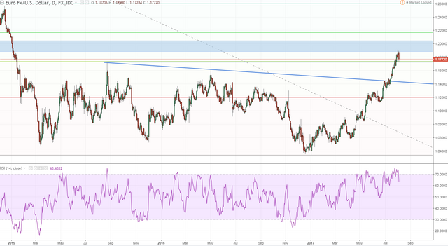 eurusd 2 daily dont get carried away as we are just testing the closest breakout point where res turned to support.PNG