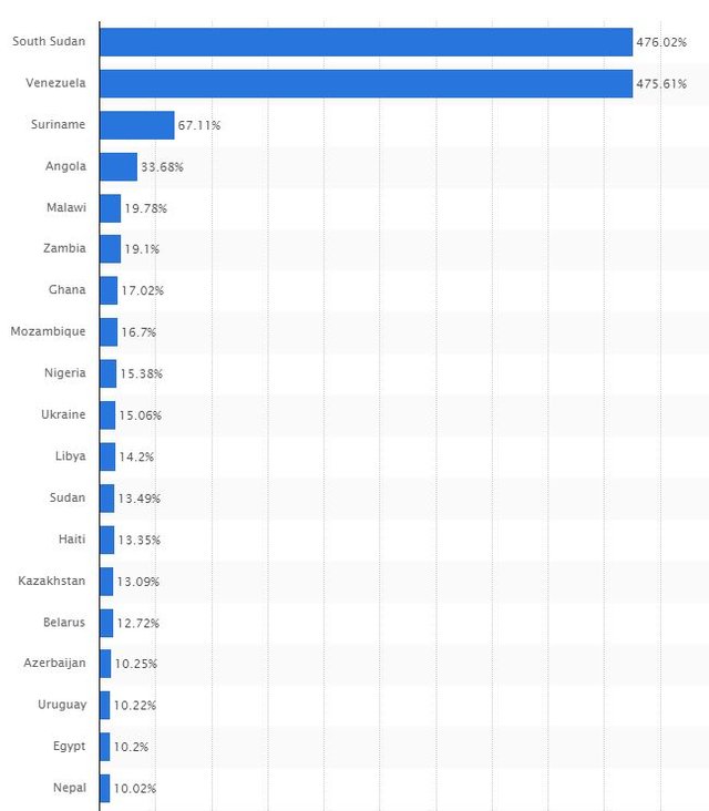 Top 10 countries with inflation in 2016 - Statista.JPG