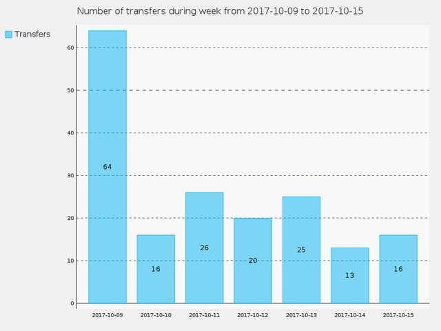 Number of transfers