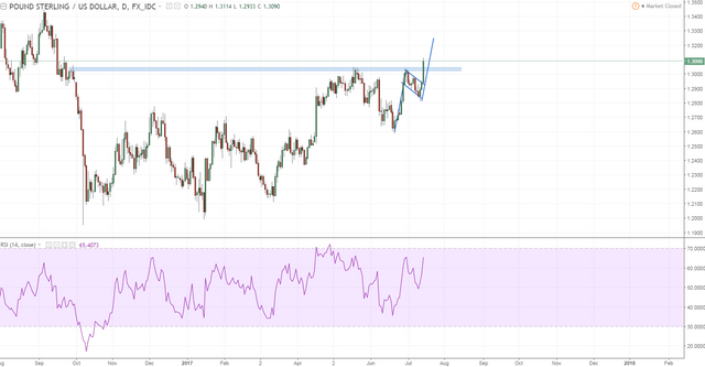 gbpusd 1 daily bullflöag target 3250 and clear breakout.PNG