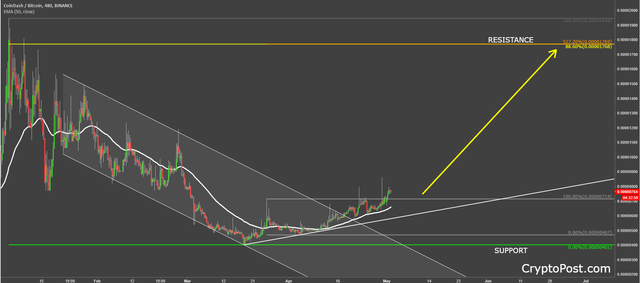 coindash cdtbtc coin cryptocurrency technical analysis.png