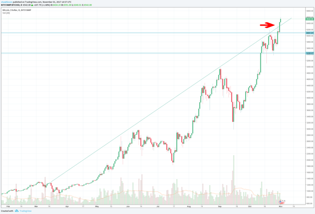 btcusd daily-011117.png
