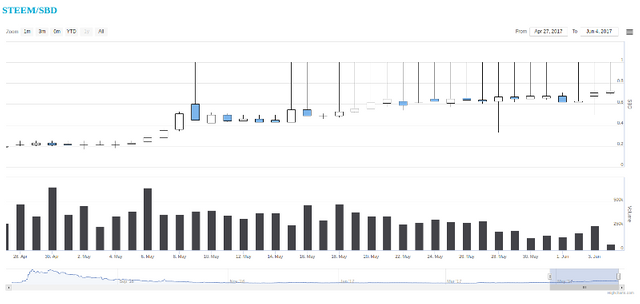 steemsbdchart.png