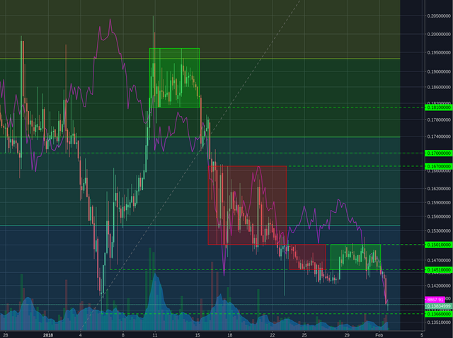 Poloniex:BCHBTC 4h