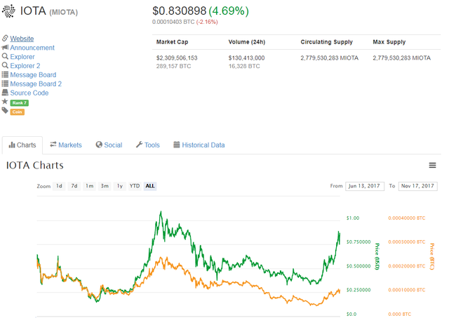 IOTA coinmarket cap Nov 17 17.png