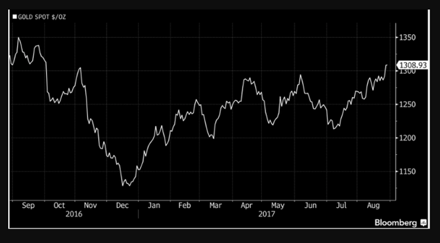 Gold Losing Safe Haven Status Due to Cryptocurrencies, Monetary Policy.png