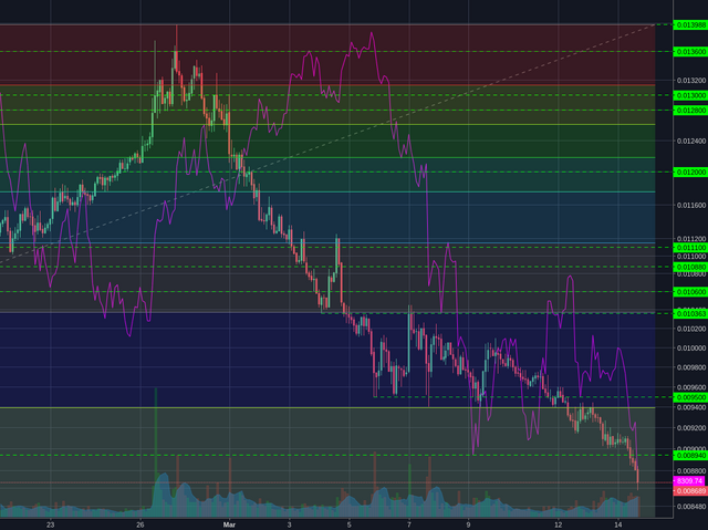 Binance:NEOBTC 2h