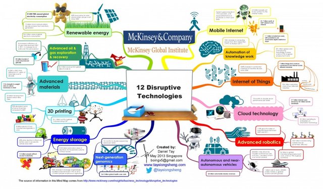 mckinsey-global-institute-12-disruptive-technologies_5277d72d35513_w1500-1024x599.jpg