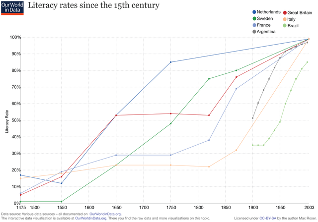 Literacy-Rates-since-15th-century.png