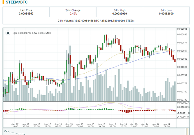 2017-06-14 03_54_42-0.00084362 STEEM_BTC Market - Poloniex Bitcoin_Digital Asset Exchange.png