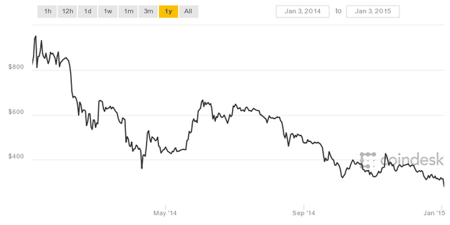 BTC 3Jan'14-3Jan'15.png