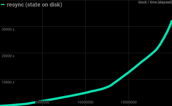 resync-on-disk.png
