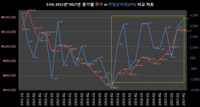 에스오일주가EPS.jpg