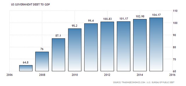 united-states-government-debt-to-gdp.png