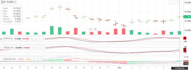 Hui May 10 2018 Bulls Attempt Breakout Miners Rally Gold Up Screenshot 2018 5 10 Hui Interactive Stock Chart Nyse Arca Gold Bugs Source Yahoo Finance