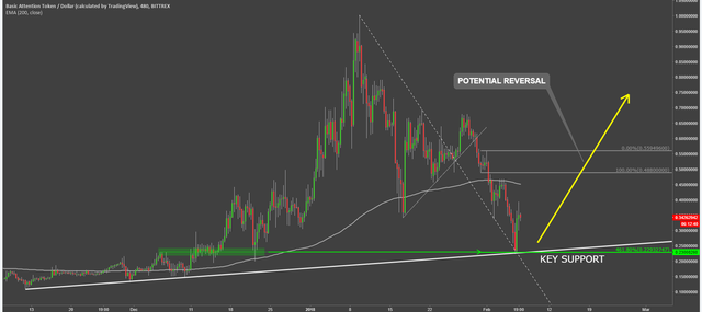 basic attention token cryptocurrency batusd technical analysis chart.png