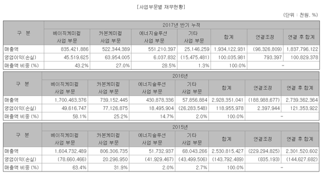 oci 사업부문 베이직케미컬 카본 에너지 솔루션 폴리실리콘 카본블랙 벤젠 태양광 재무 매출 영업이익 비중.png