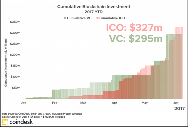 2017-ytd-ico-and-vc-w-cd-logo-2-728x492.png