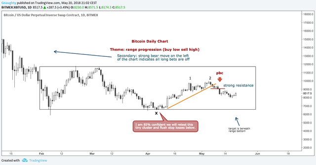 $btc Daily Chart - May 20.png