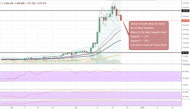 FireShot Capture 573 - LTCUSD_ 275.980 ▼−10% — Unname_ - https___www.tradingview.com_chart_AxIWekrr_.png