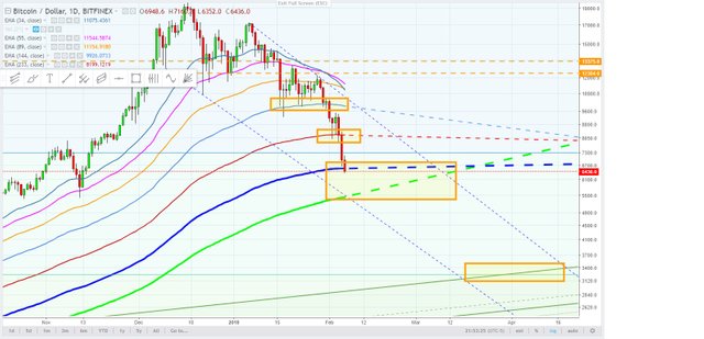 Bitcoin - hammer failure - February 5, 2018.jpg