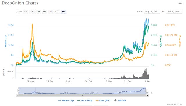 grafico de evolucion DeepOnion.jpg