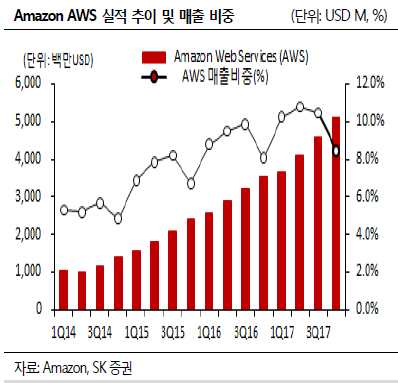 AWS 매출비중.PNG