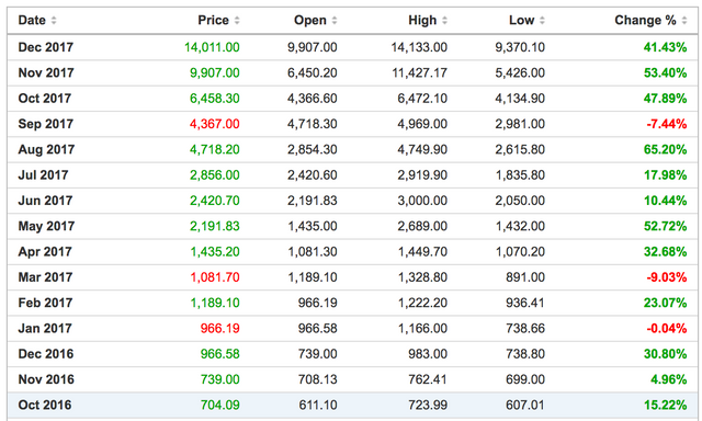 investing.com btc-usd-historical-data.png