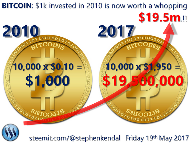 BITCOIN $1k invested in 2010 is worth $19.5m..!!.png