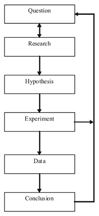 200px-The_Scientific_Method.png