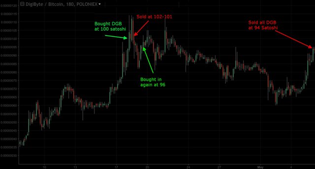 Digibyte trading levels.jpg