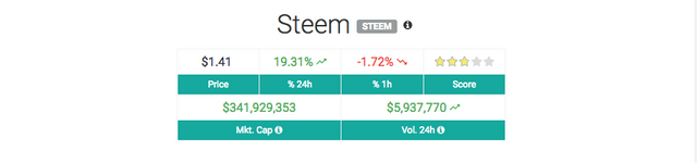 What's the current price of the Steem?