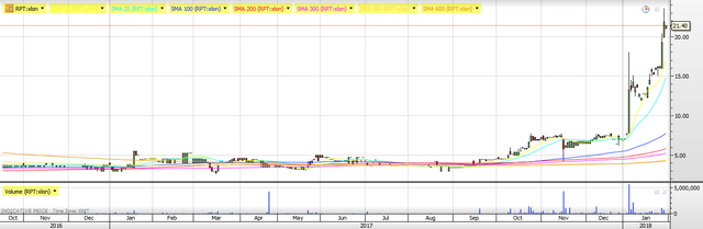 Regal Petroleum Plc – Current Price 21.40p. Bullish.png