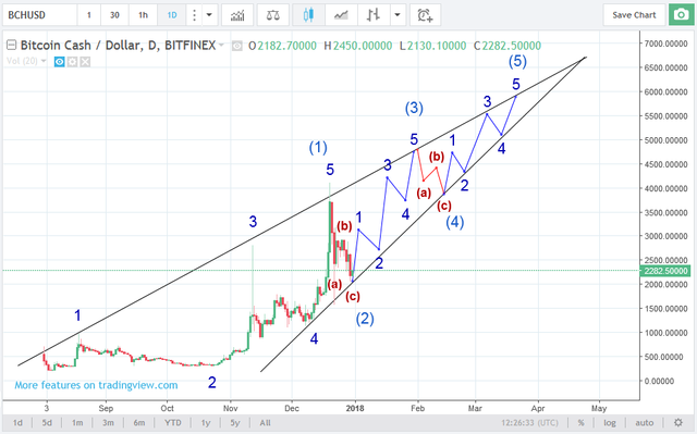 bchusd311217triangle.png