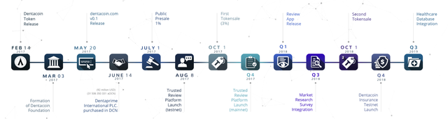 Dentacoin Roadmap.png