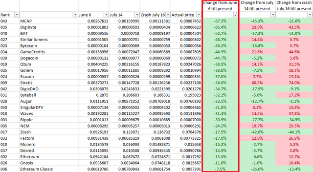 Comparison of present prices with June 6th, 2017