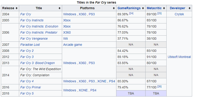 Here are Far Cry 5's system requirements