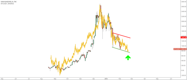 BTC vs Gold.PNG