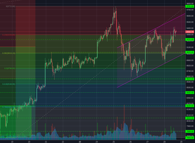 Bitstamp:BTCUSD 1h