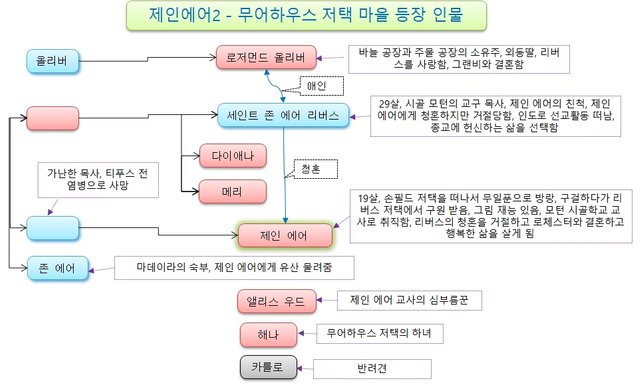 제인에어2-08-무어하우스_저택마을등장인물.jpg