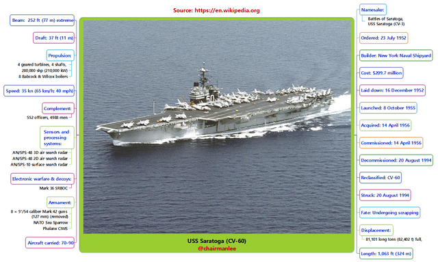 USS Saratoga (CV-60).png