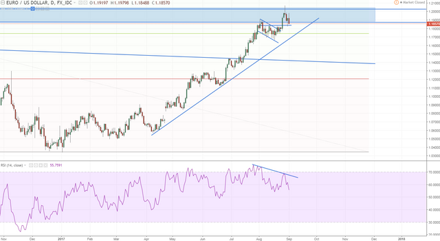 eurusd daily attacking the monthly open again but all points lower.PNG