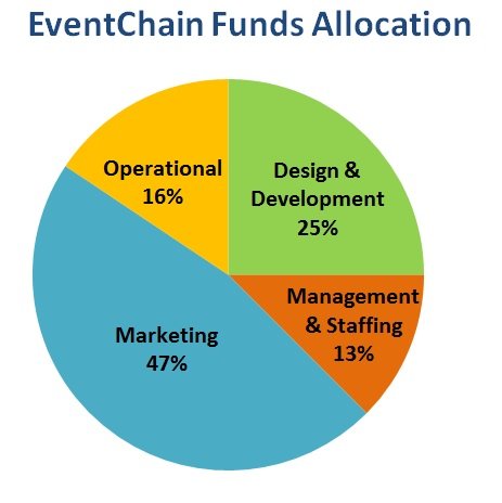 Eventchain Funds Allocation.jpg