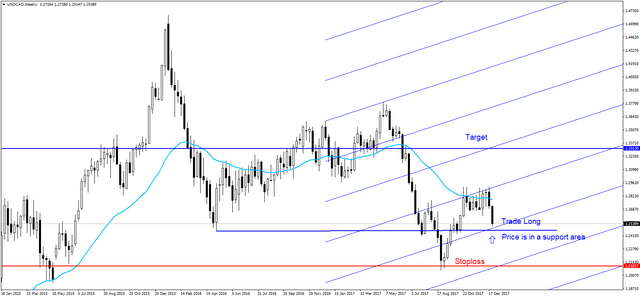 USDCADWeekly 1.1.2018.png