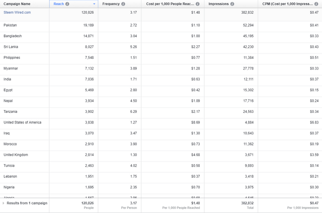 wired.com facebook ads by country and reach.png