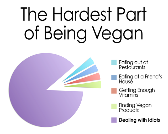 hardest-part-of-being-vegan-infographic.png