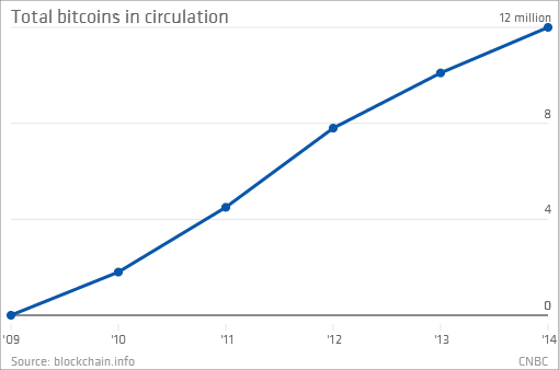 Total-bitcoins-in-circulation-0_chartbuilder.png