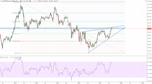 audjpy 1 weekly.PNG