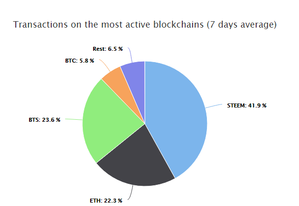 Blocktivity piechart